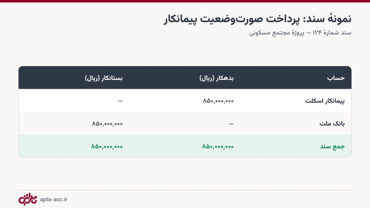 نمونه سند حسابداری پرداخت صورت وضعیت پیمانکار با جمع بدهکار و بستانکار برابر