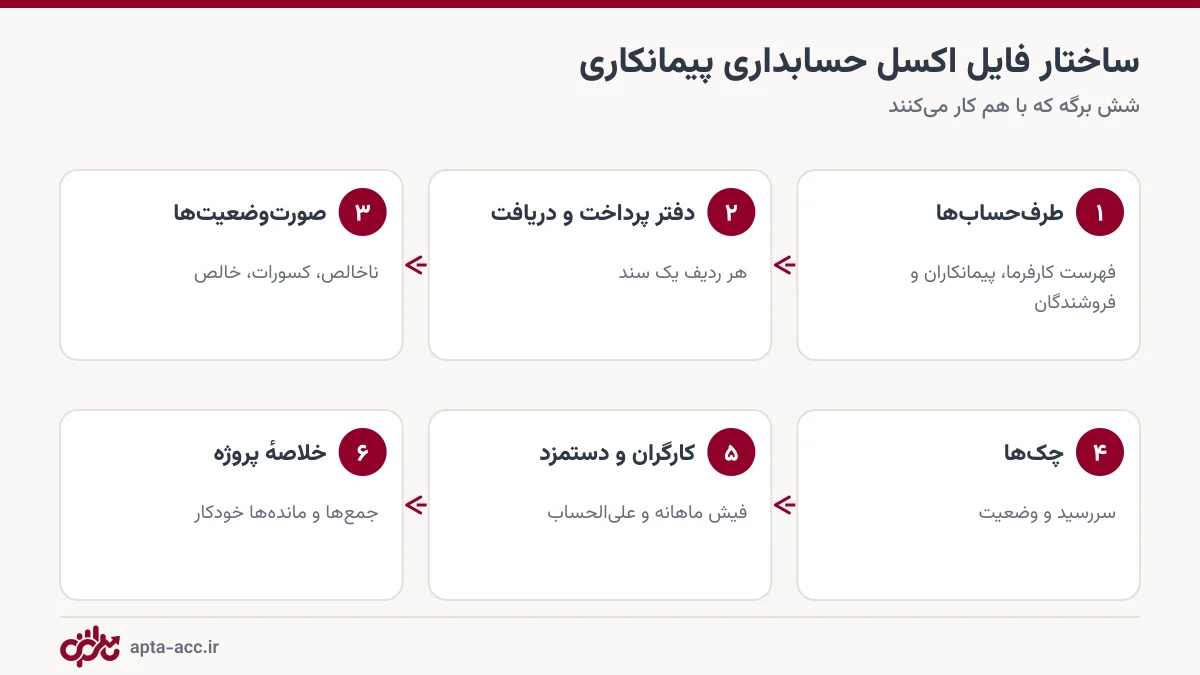 ساختار شش برگه فایل اکسل حسابداری پیمانکاری