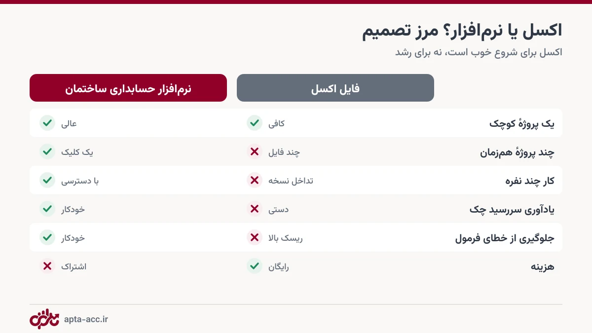 مقایسه فایل اکسل و نرم افزار حسابداری ساختمان