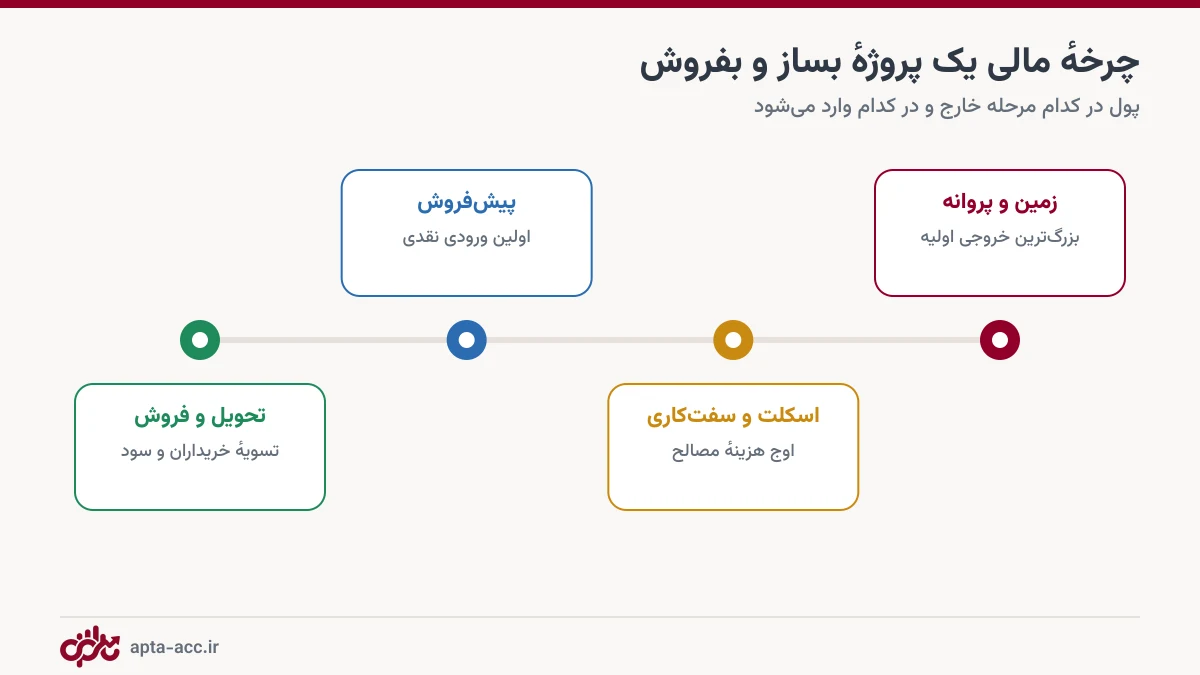 چرخه مالی پروژه بساز و بفروش از خرید زمین تا فروش