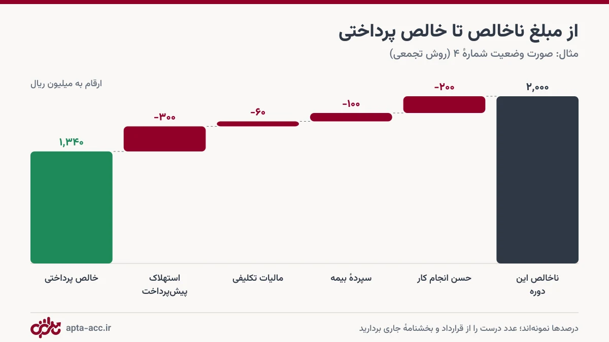 نمودار آبشاری از مبلغ ناخالص صورت وضعیت تا مبلغ خالص پرداختی پس از کسورات