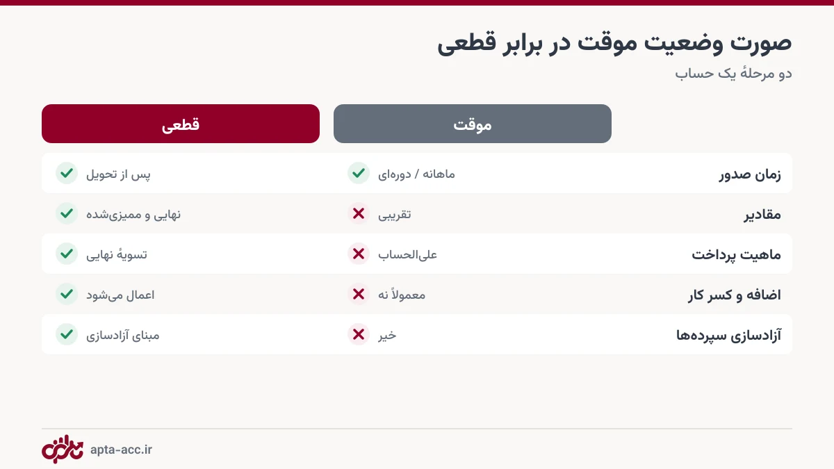 مقایسه صورت وضعیت موقت و صورت وضعیت قطعی