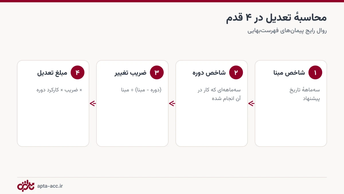 چهار مرحله محاسبه تعدیل صورت وضعیت با شاخص مبنا و شاخص دوره