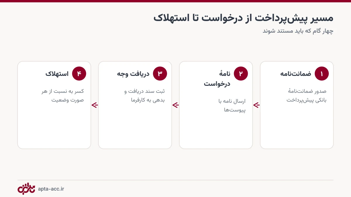 مراحل پیش پرداخت پیمانکاری از ضمانت نامه تا استهلاک