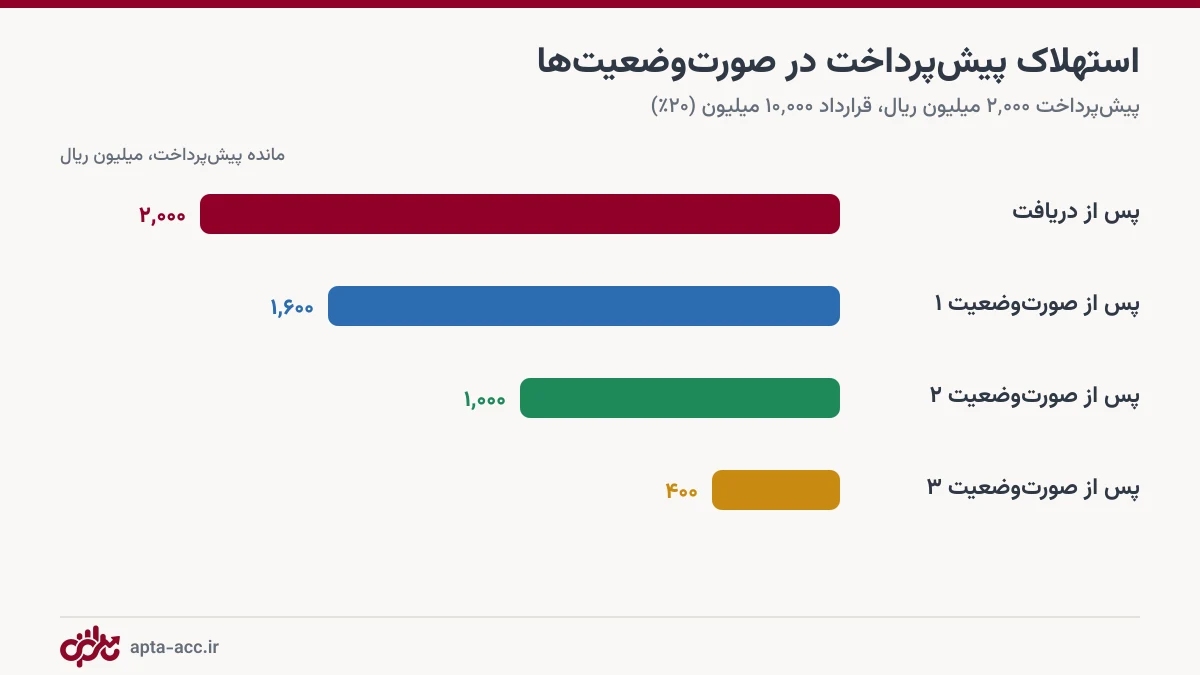 نمودار کاهش مانده پیش پرداخت با استهلاک در هر صورت وضعیت