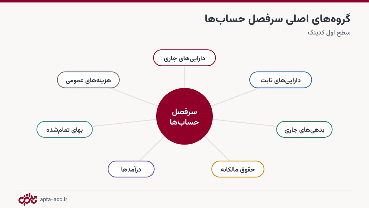 گروه های اصلی سرفصل حساب ها در شرکت پیمانکاری