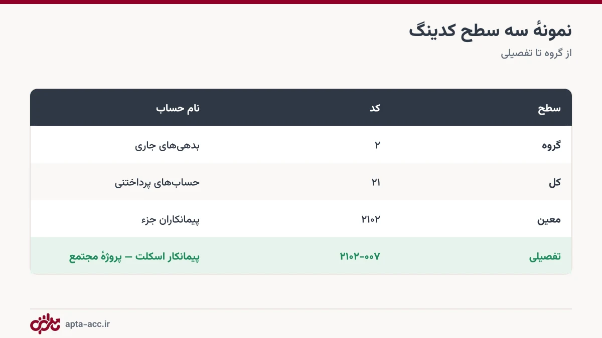 نمونه سطوح کدینگ حسابداری گروه کل معین و تفصیلی