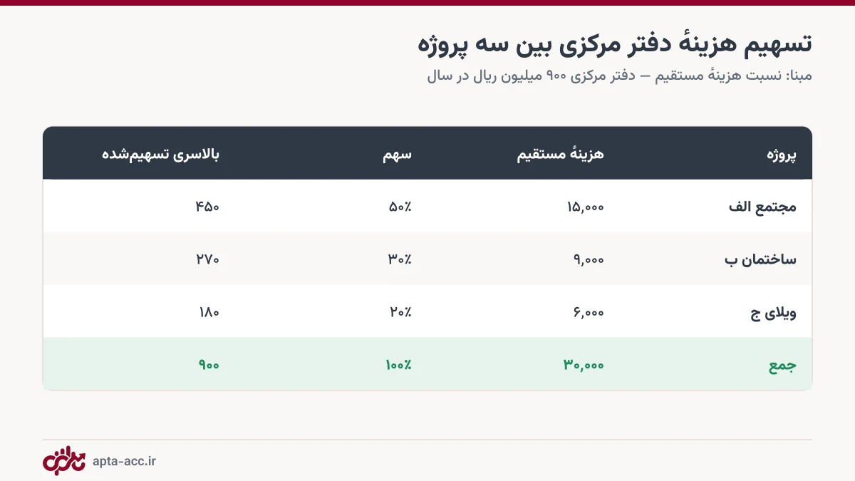 جدول تسهیم هزینه دفتر مرکزی بین سه پروژه بر اساس هزینه مستقیم