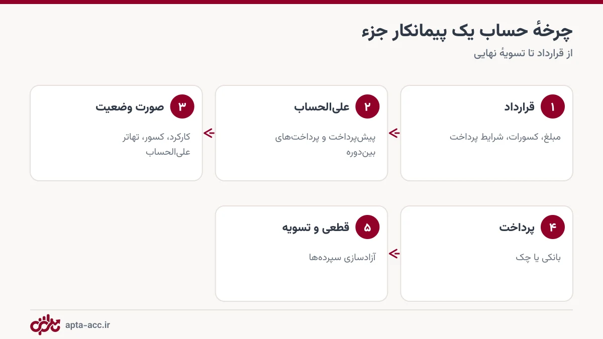 چرخه حسابداری پیمانکار جزء از قرارداد تا تسویه نهایی