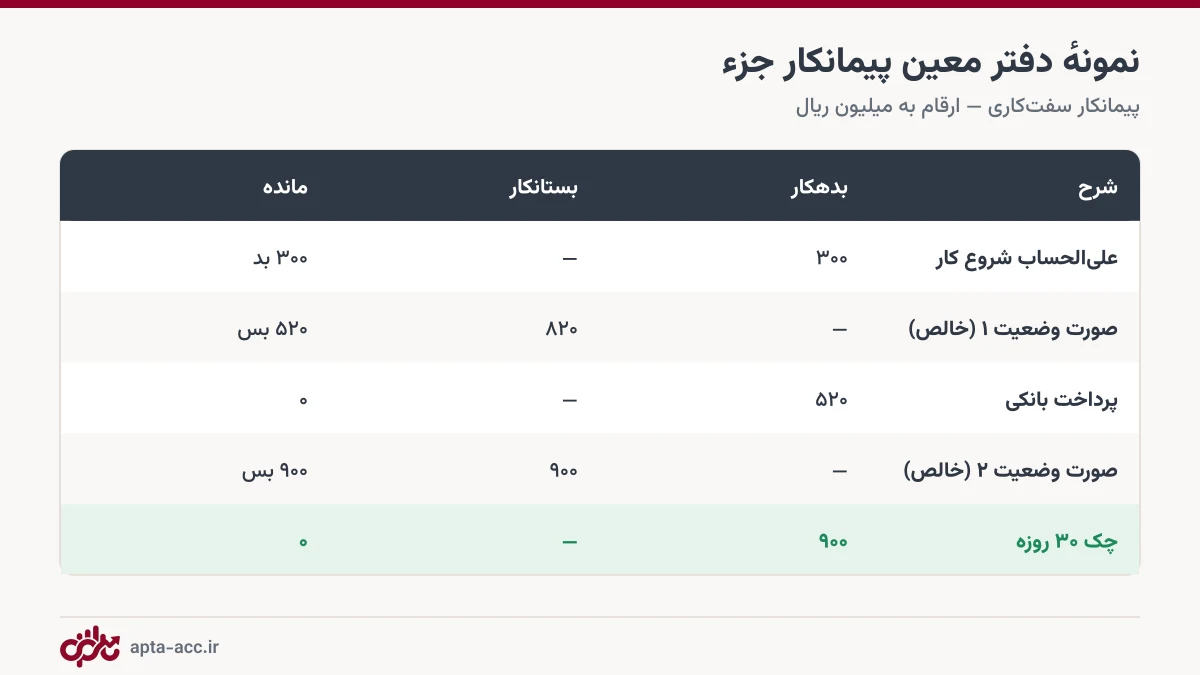 نمونه دفتر معین حساب پیمانکار جزء با علی الحساب صورت وضعیت و پرداخت