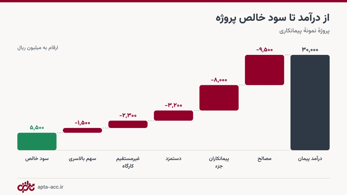 نمودار آبشاری از درآمد پروژه تا سود خالص پس از کسر مصالح، پیمانکاران، دستمزد و بالاسری