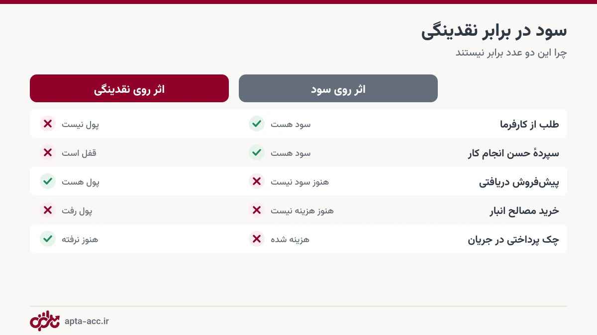 مقایسه اثر رویدادها بر سود و نقدینگی پروژه ساختمانی