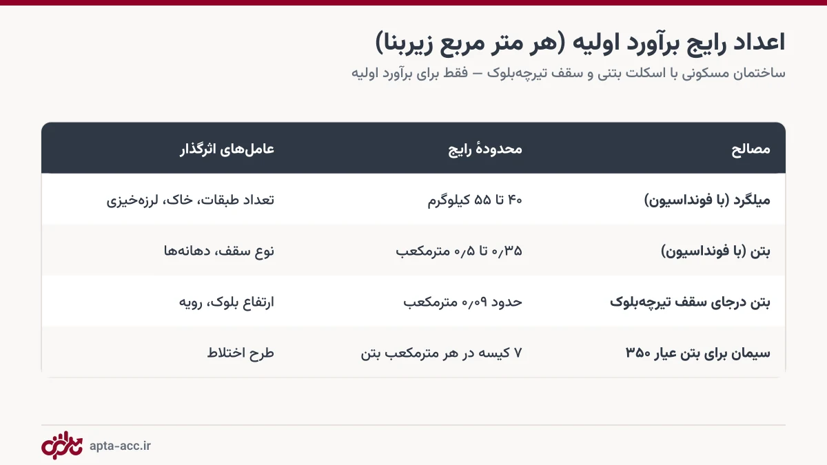 جدول اعداد رایج برآورد میلگرد و بتن هر متر مربع ساختمان بتنی