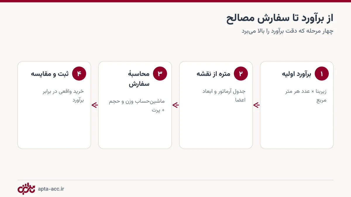 مراحل برآورد مصالح از برآورد اولیه تا مقایسه با خرید واقعی