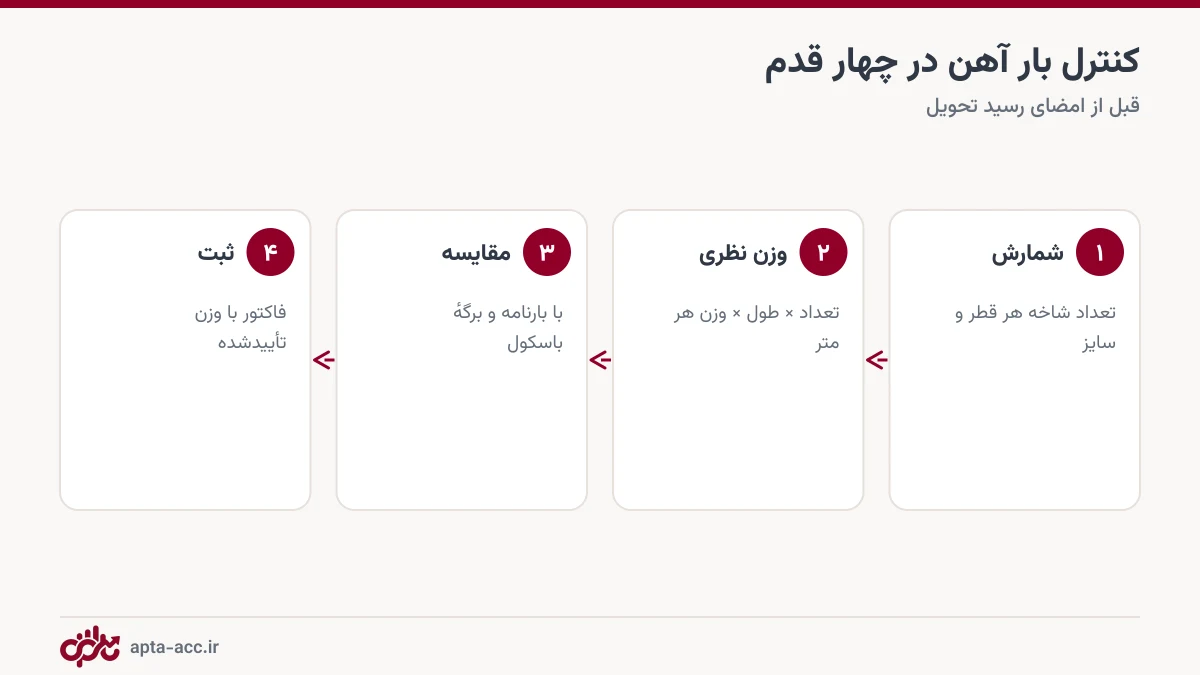 مراحل کنترل وزن آهن آلات تحویلی در کارگاه ساختمانی