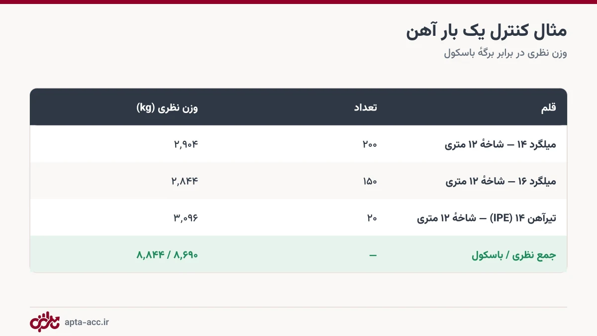 جدول مثال کنترل وزن بار آهن با وزن نظری و وزن باسکول