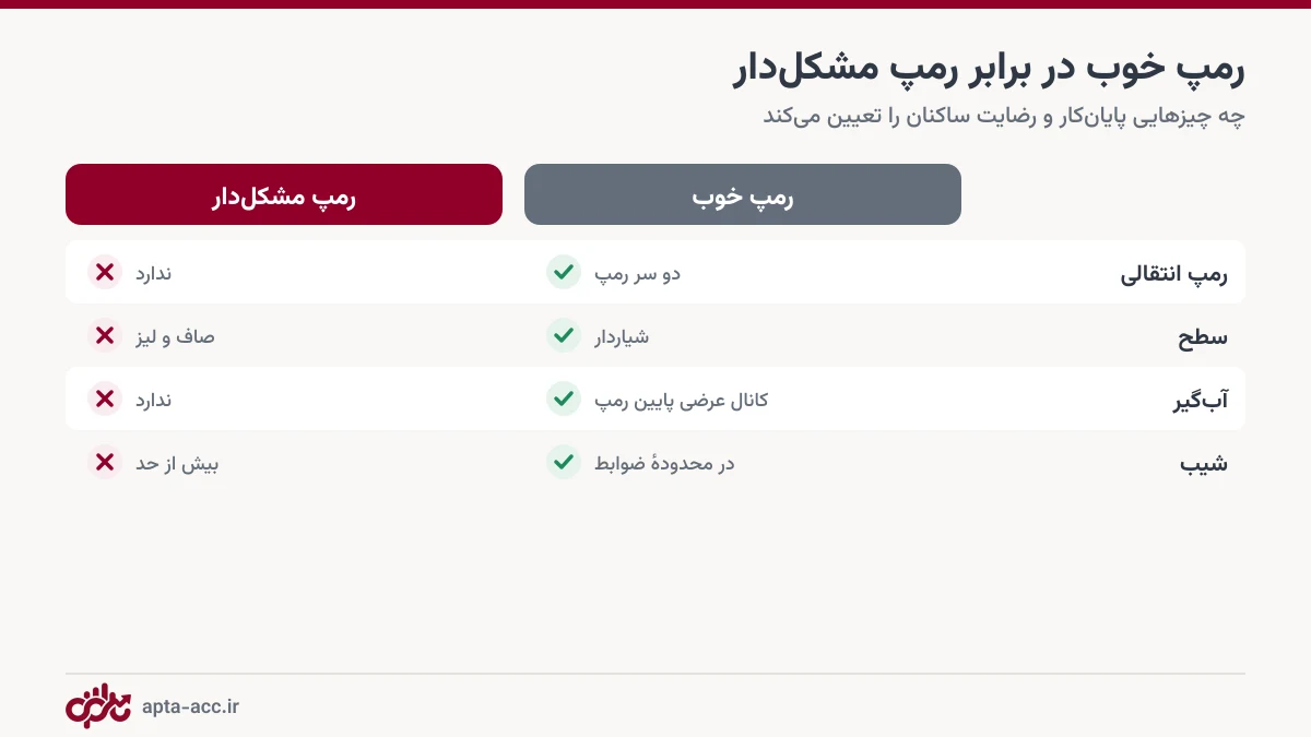 مقایسه رمپ پارکینگ خوب و مشکل دار از نظر شیب، رمپ انتقالی، سطح و آبگیر