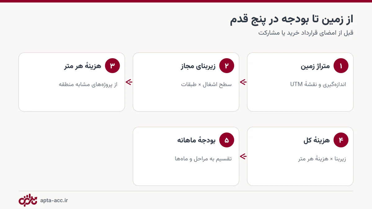 مراحل برآورد هزینه ساخت از متراژ زمین تا بودجه ماهانه