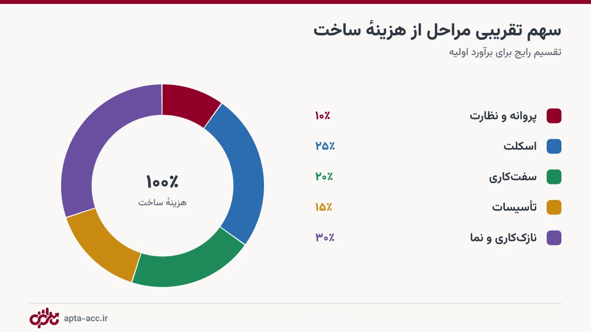 نمودار سهم مراحل ساخت از هزینه کل شامل پروانه، اسکلت، سفت کاری، تاسیسات و نازک کاری