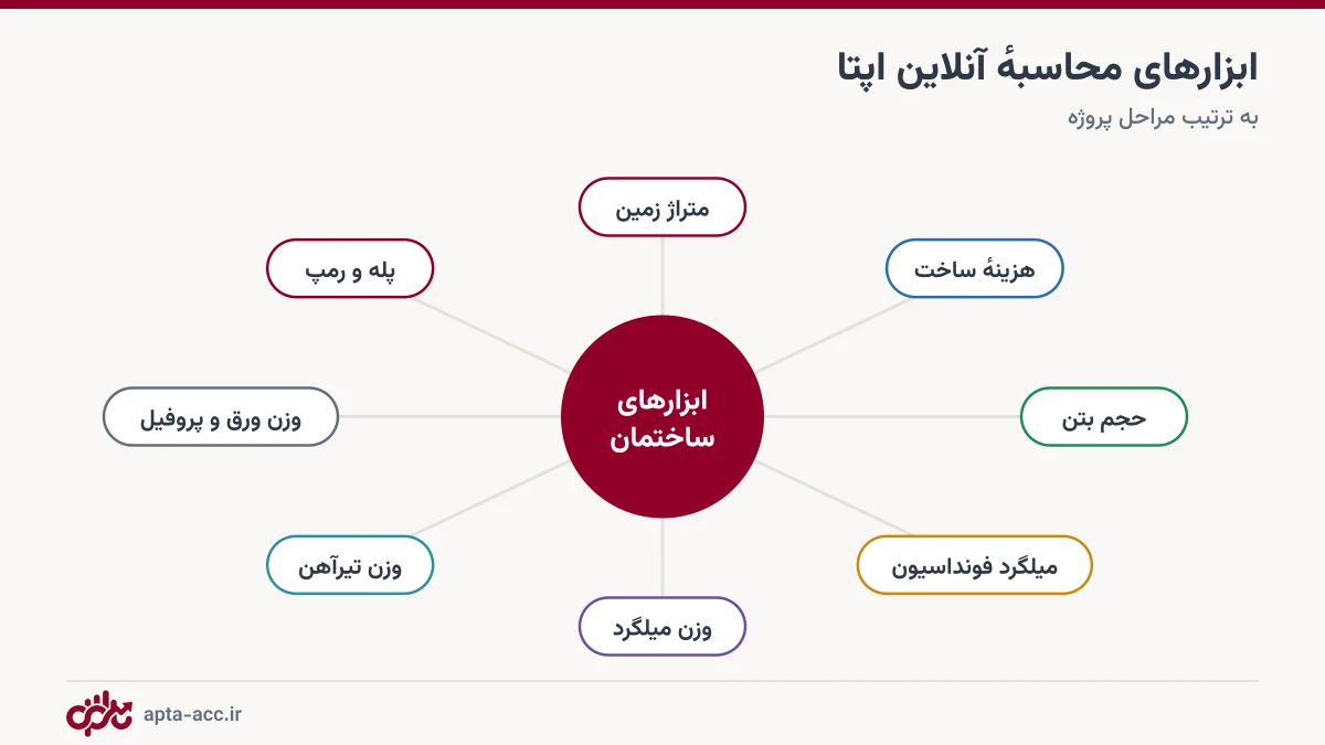 ابزارهای محاسبه آنلاین ساختمان اپتا شامل متراژ زمین، هزینه ساخت، بتن، میلگرد، تیرآهن، ورق، پروفیل، پله و رمپ