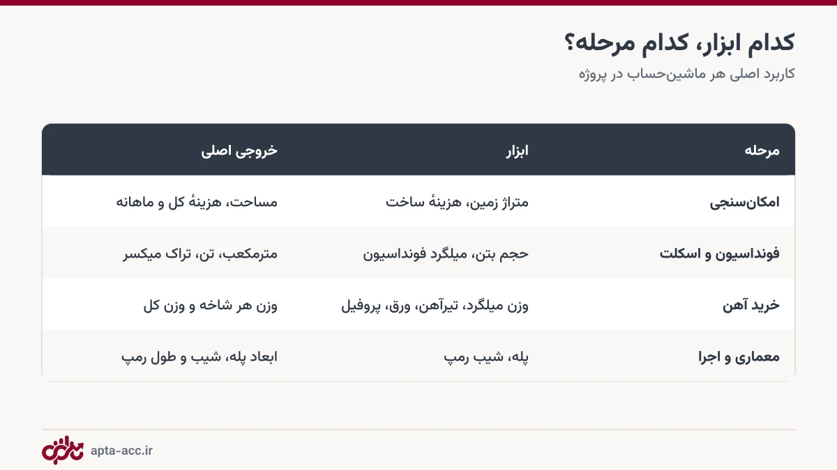 جدول کاربرد ابزارهای محاسبه آنلاین ساختمان در مراحل پروژه