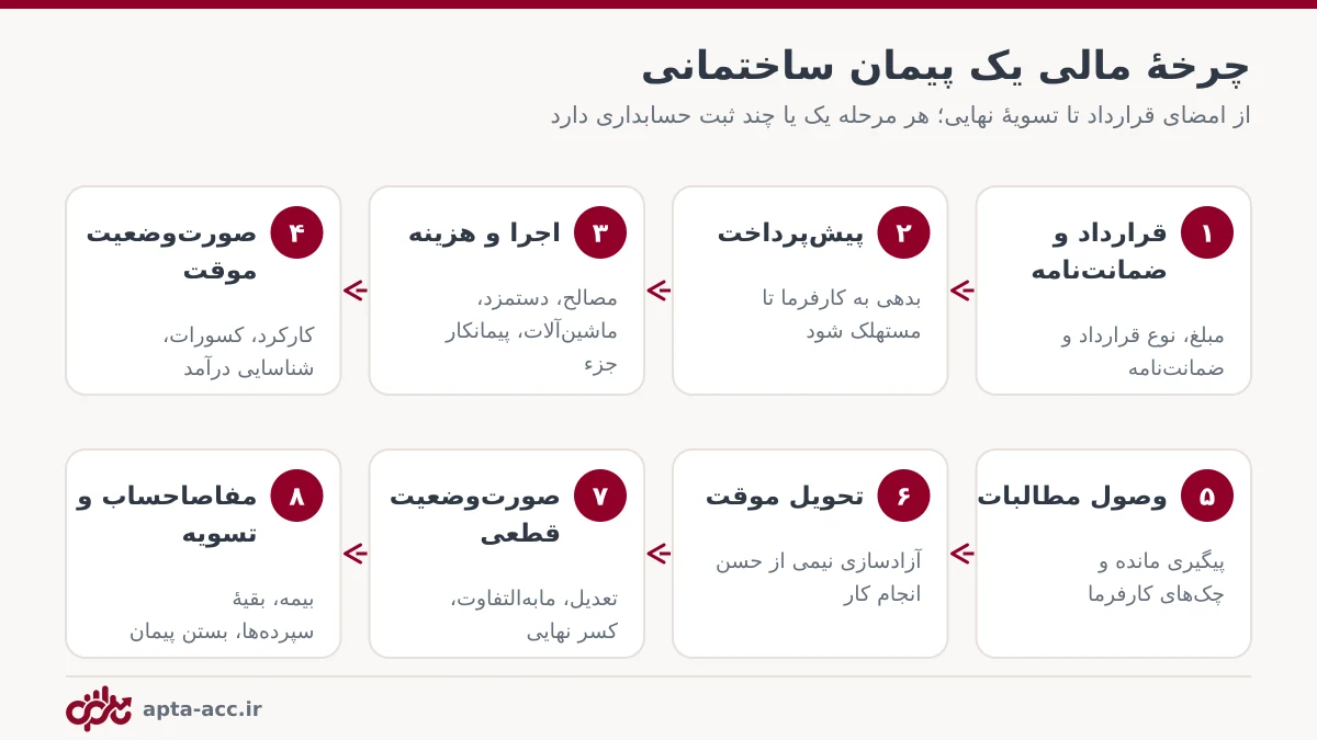 چرخهٔ مالی پیمان ساختمانی از قرارداد و پیشپرداخت تا صورتوضعیت قطعی و تسویه