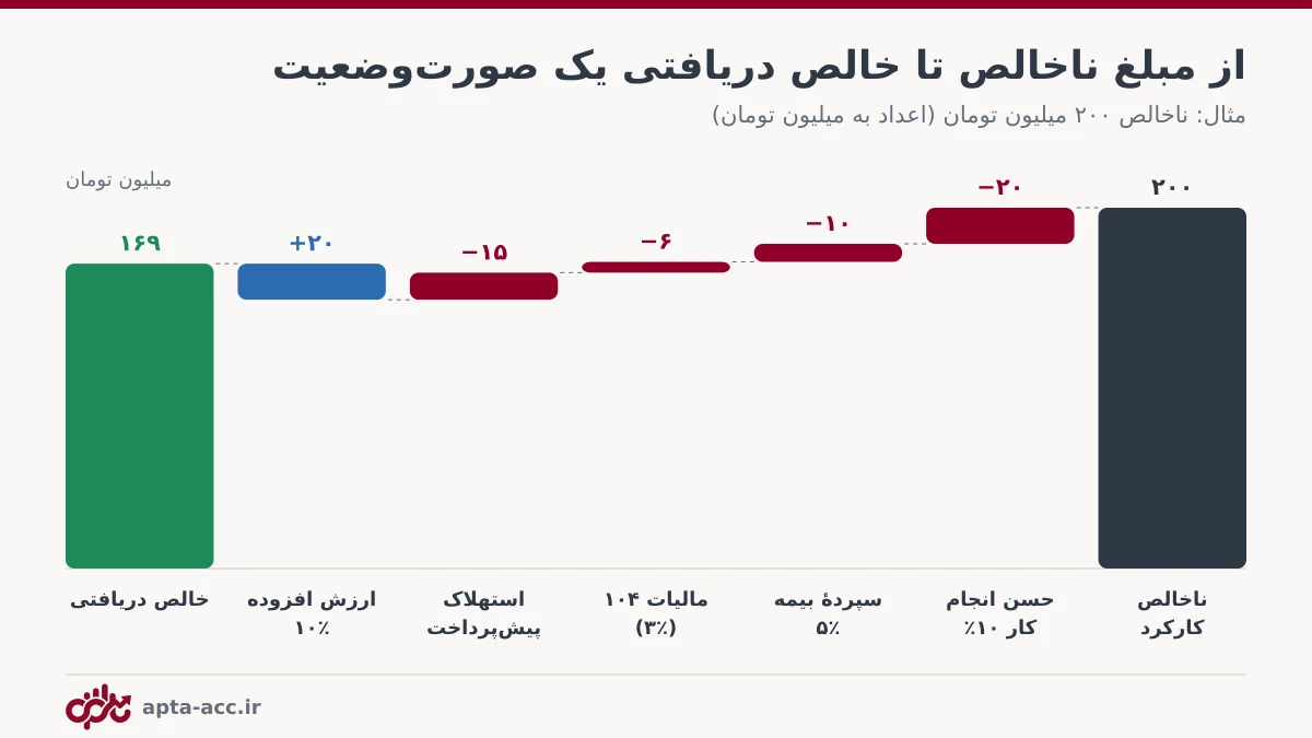 نمودار آبشاری کسورات و اضافات صورتوضعیت از مبلغ ناخالص تا خالص دریافتی