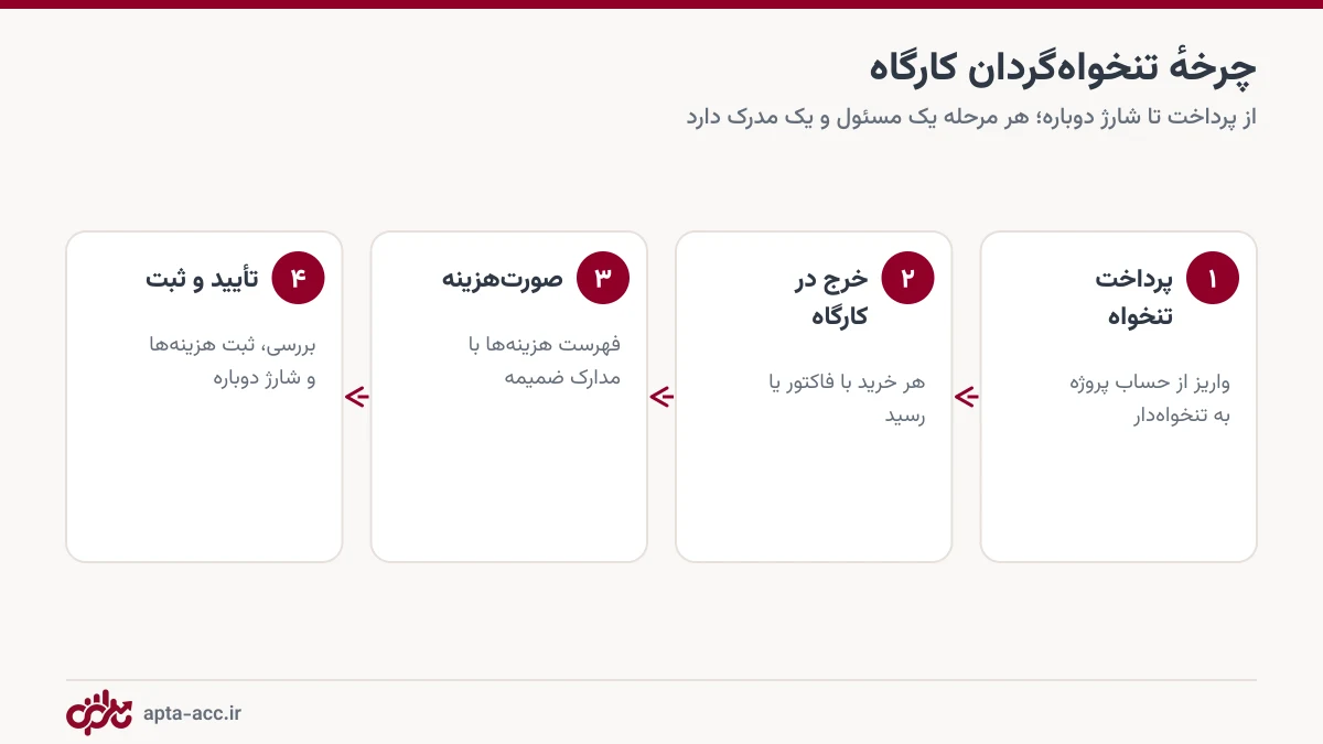 چرخهٔ چهار مرحله‌ای تنخواه‌گردان کارگاه ساختمانی از پرداخت تا تسویه و شارژ