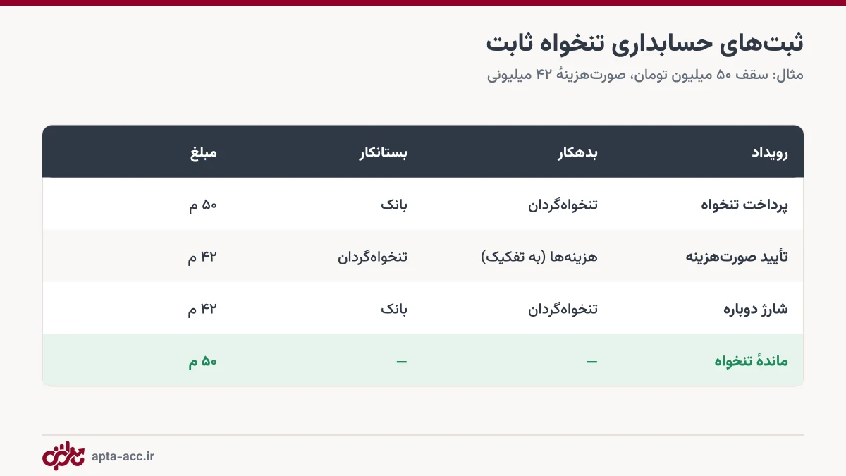 جدول ثبت‌های حسابداری پرداخت، تسویه و شارژ تنخواه‌گردان ثابت