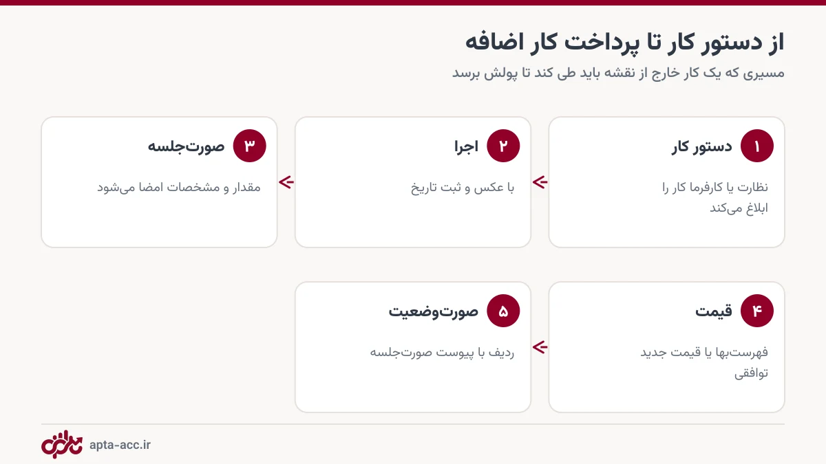 مراحل دستور کار، اجرا، صورت‌جلسه، تعیین قیمت و درج در صورت‌وضعیت