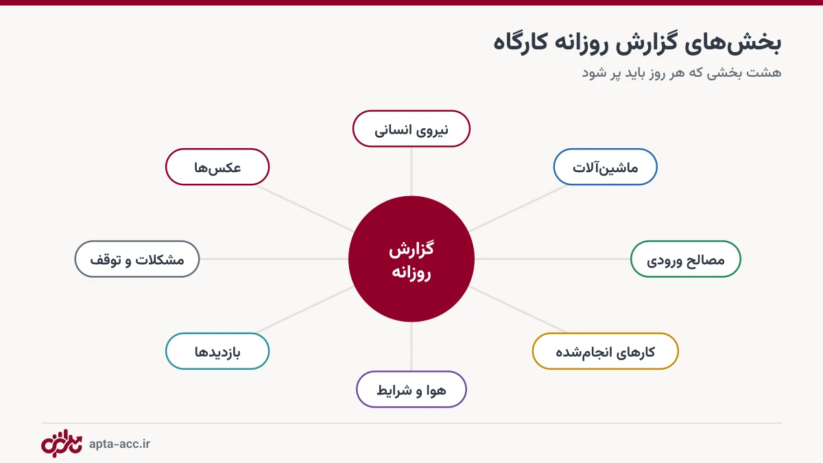 هشت بخش اصلی گزارش روزانه کارگاه ساختمانی