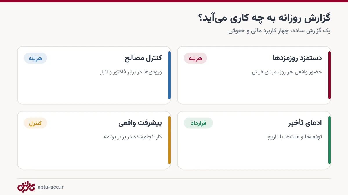 چهار کاربرد گزارش روزانه کارگاه در دستمزد، مصالح، تأخیر و پیشرفت