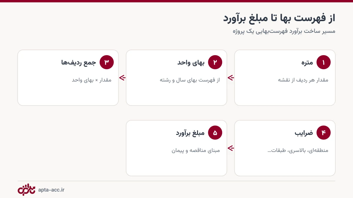 مراحل برآورد فهرست‌بهایی از متره و بهای واحد تا اعمال ضرایب