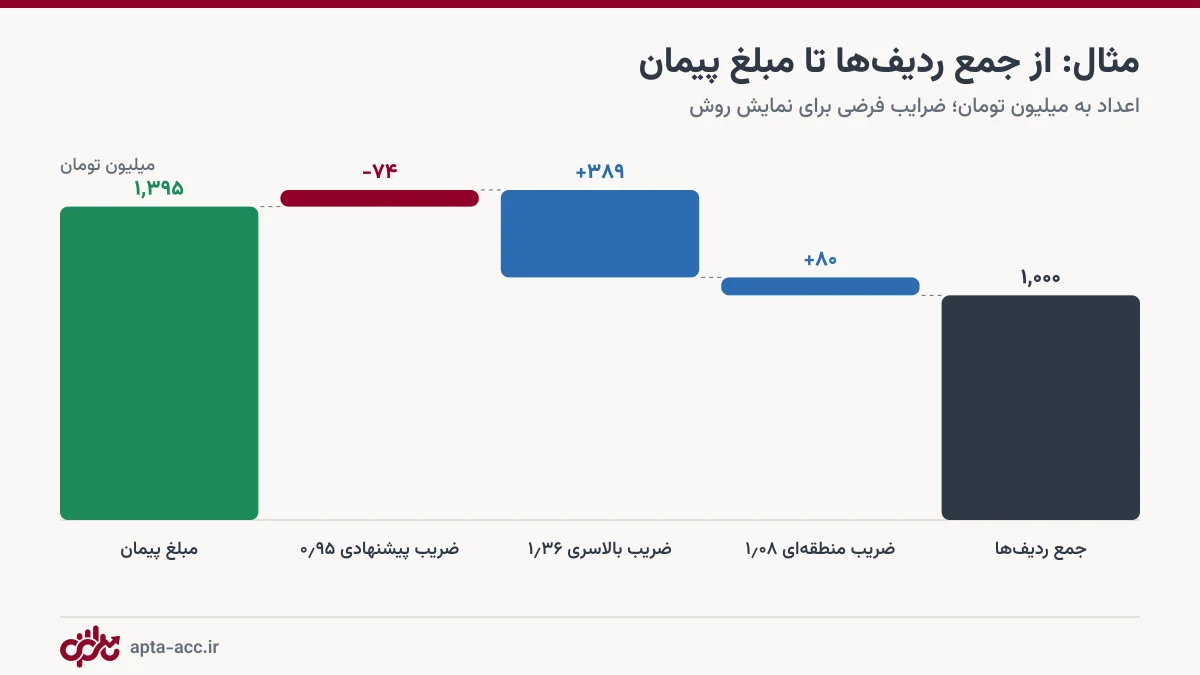 نمودار آبشاری اثر ضرایب منطقه‌ای، بالاسری و پیشنهادی بر مبلغ برآورد فهرست‌بهایی