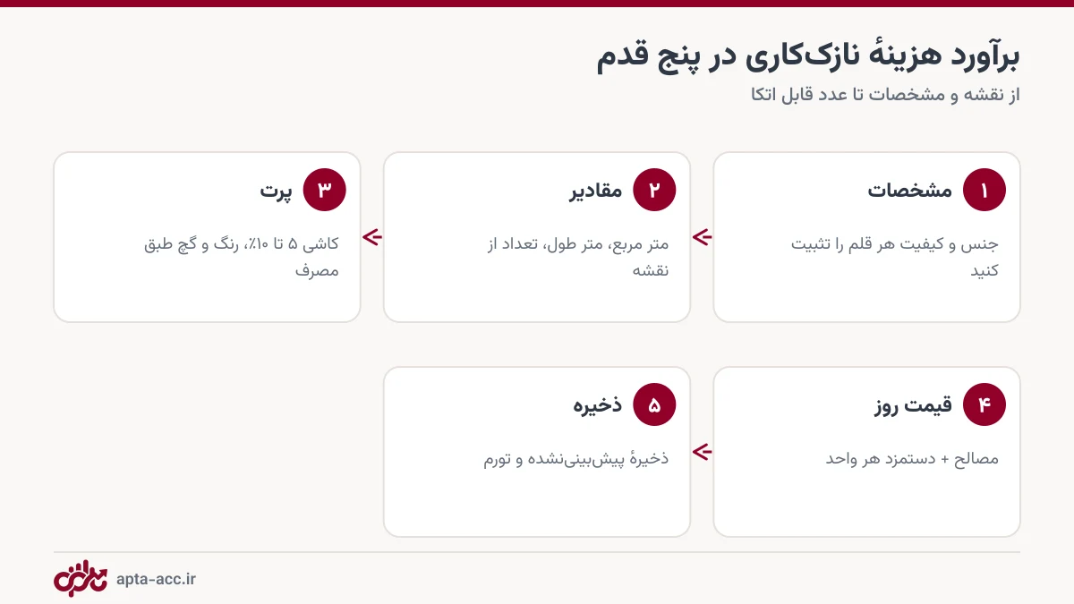پنج قدم برآورد هزینه نازک‌کاری ساختمان