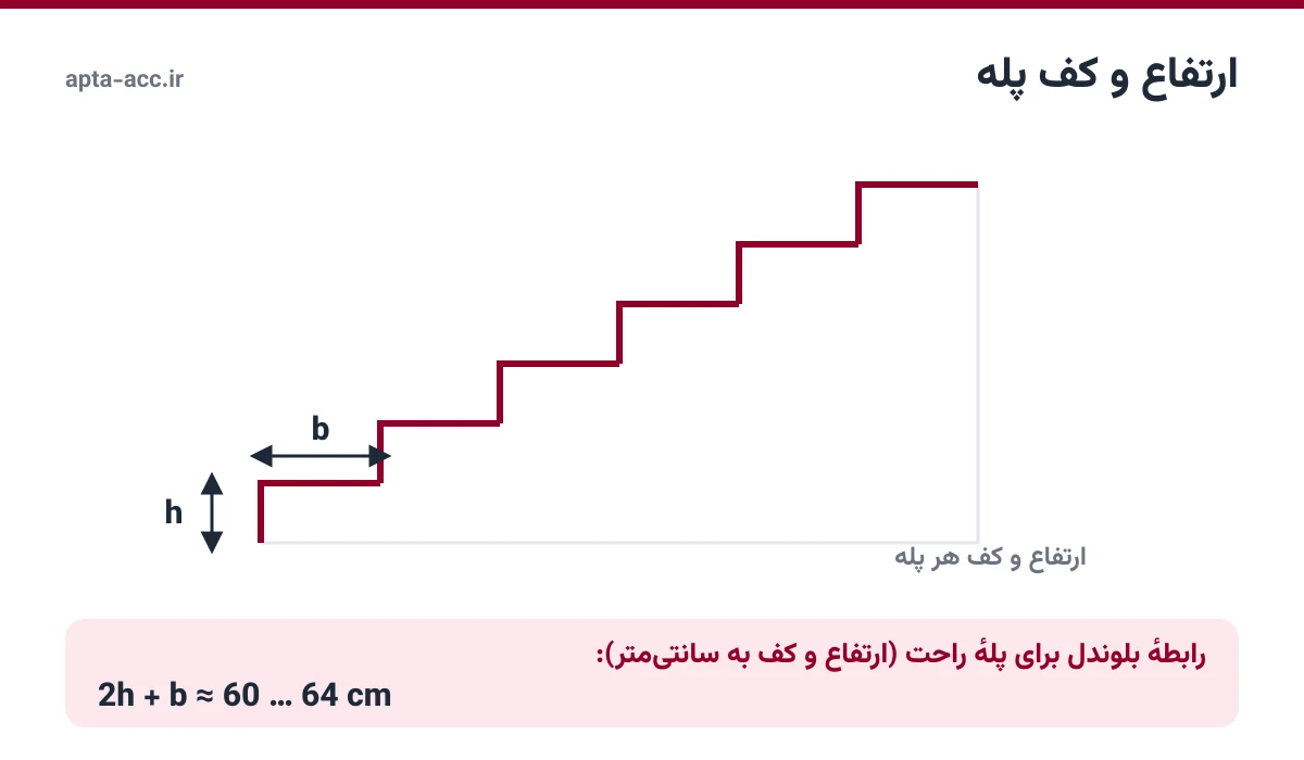 مقطع پله با ارتفاع h و کف b و رابطهٔ بلوندل