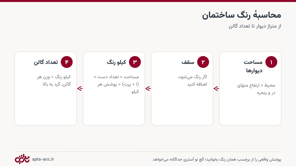 مراحل محاسبهٔ رنگ از متراژ دیوار تا تعداد گالن